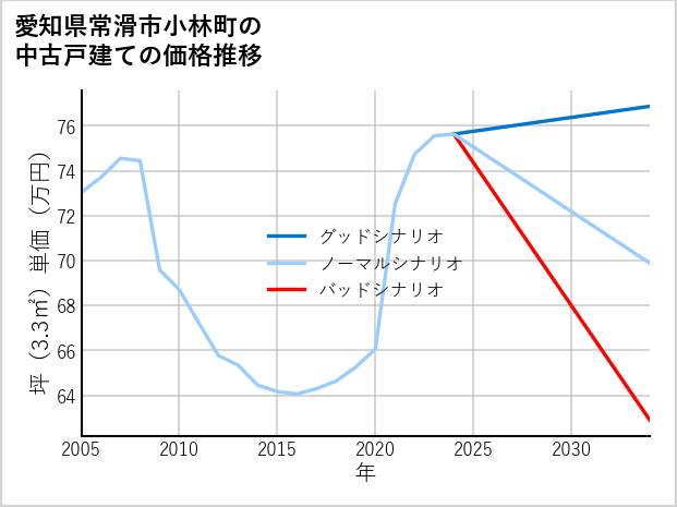 愛知県常滑市小林町の中古戸建て価格推移