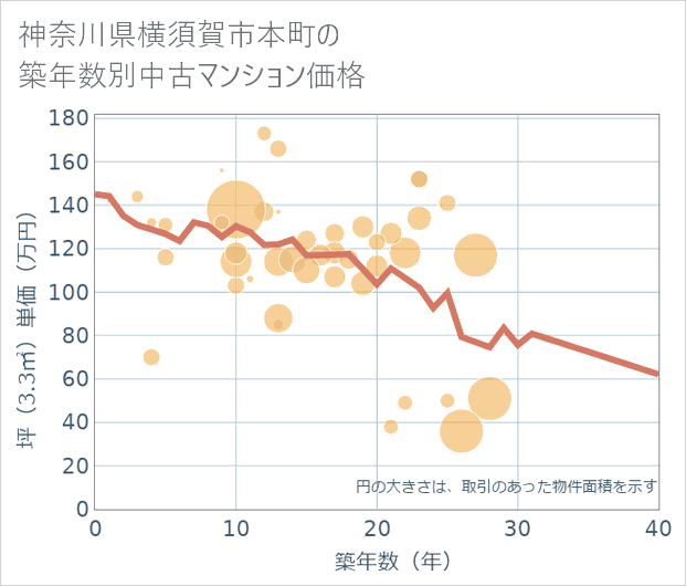 神奈川県横須賀市本町の築年数別の中古マンション坪単価