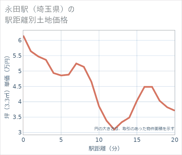 永田駅(埼玉県)の徒歩距離別の土地坪単価