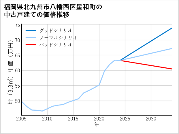 福岡県北九州市八幡西区星和町の中古戸建て価格推移