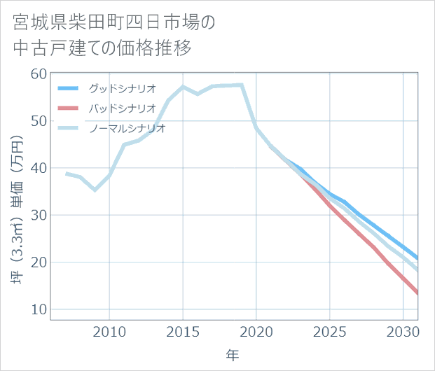 宮城県柴田町四日市場の中古戸建て価格推移
