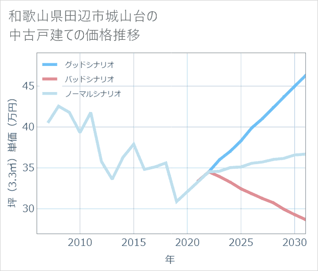 和歌山県田辺市城山台の中古戸建て価格推移