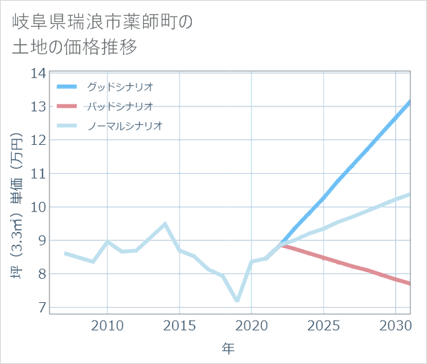 岐阜県瑞浪市薬師町の土地価格推移