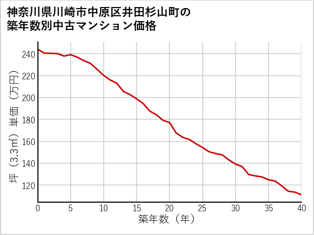 神奈川県川崎市中原区井田杉山町の築年数別の中古マンション坪単価