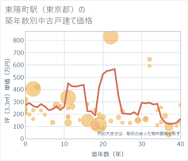 東陽町駅(東京都)の築年数別の中古戸建て坪単価