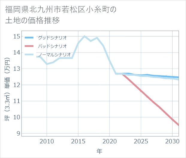 福岡県北九州市若松区小糸町の土地価格推移