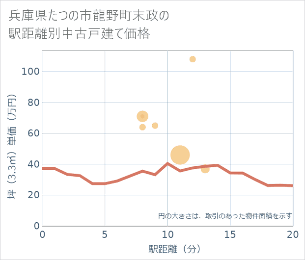 兵庫県たつの市龍野町末政の徒歩距離別の中古戸建て坪単価