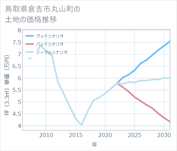 鳥取県倉吉市丸山町の土地価格推移
