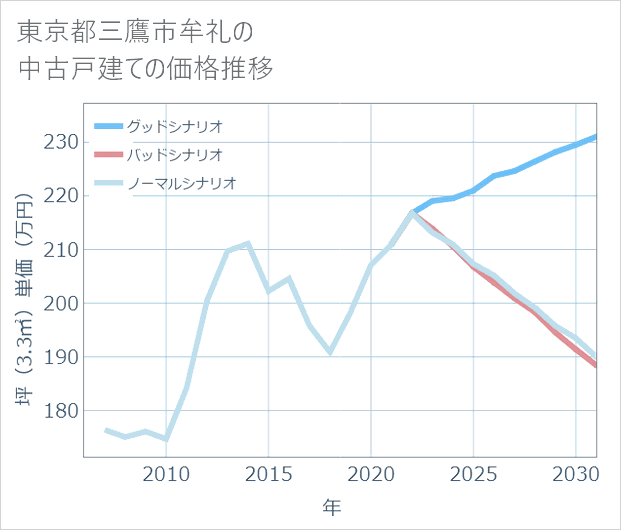 東京都三鷹市牟礼の中古戸建て価格推移