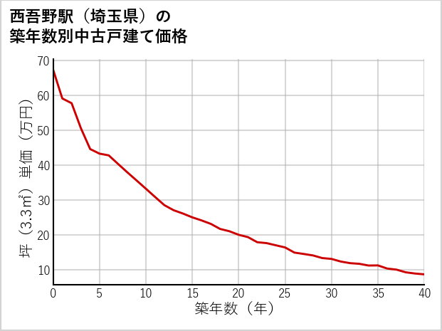 西吾野駅（埼玉県）の築年数別の中古戸建て坪単価