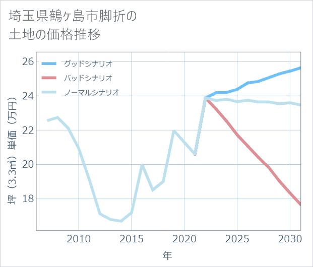 埼玉県鶴ケ島市脚折の土地価格推移