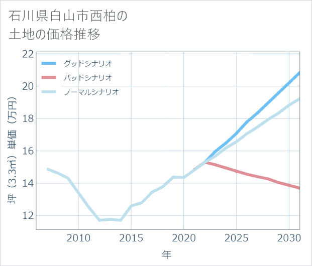 石川県白山市西柏の土地価格推移