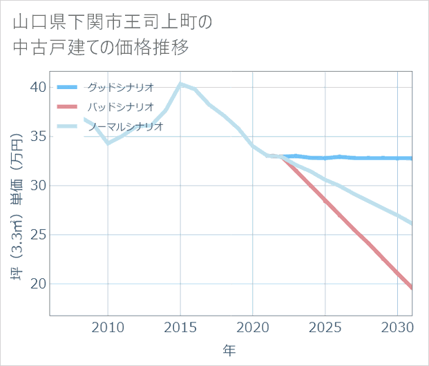 山口県下関市王司上町の中古戸建て価格推移