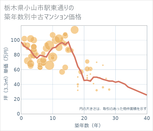 栃木県小山市駅東通りの築年数別の中古マンション坪単価