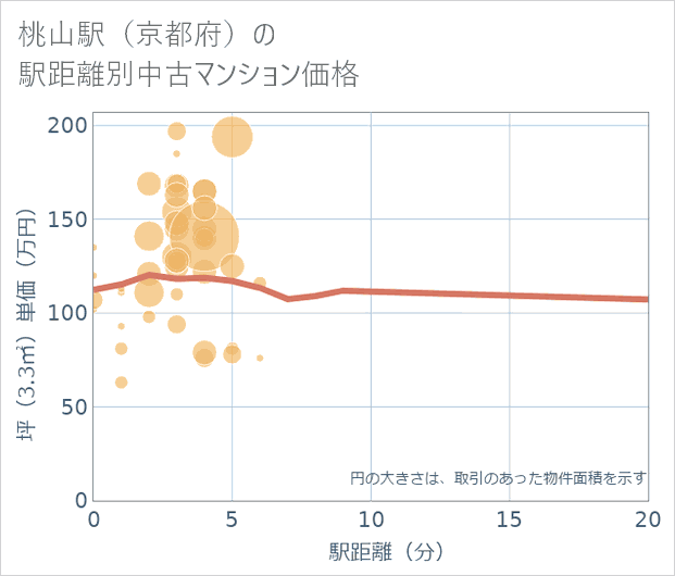 桃山駅(京都府)の徒歩距離別の中古マンション坪単価