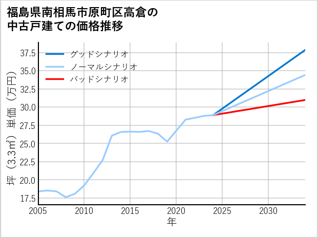 福島県南相馬市原町区高倉の中古戸建て価格推移