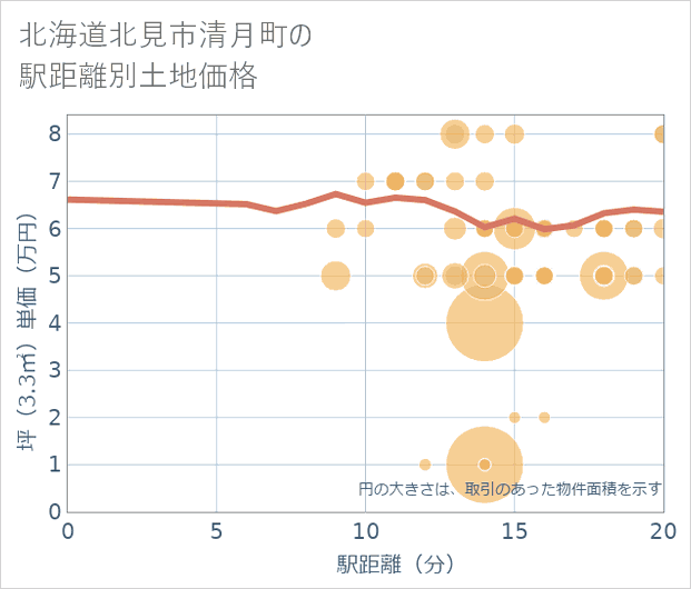北海道北見市清月町の徒歩距離別の土地坪単価