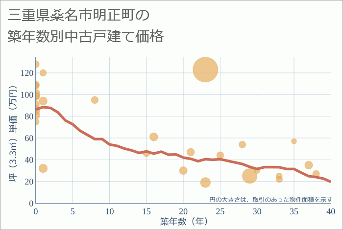 三重県桑名市明正町の築年数別の中古戸建て坪単価