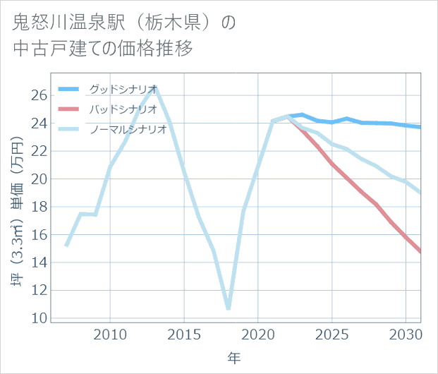 鬼怒川温泉駅(栃木県)の中古戸建て価格推移
