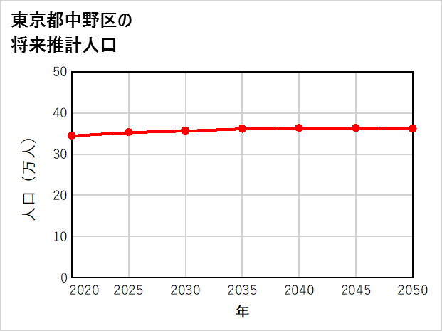 中野区の将来推計人口