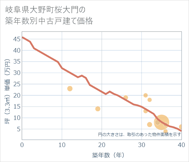 岐阜県大野町桜大門の築年数別の中古戸建て坪単価