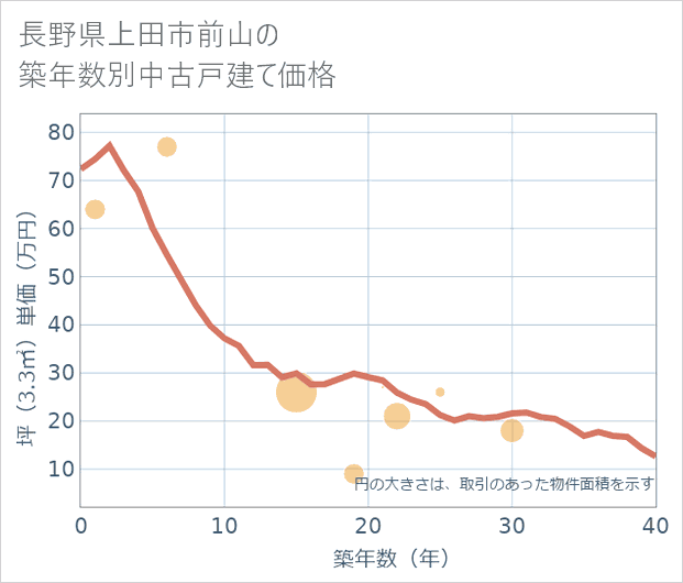長野県上田市前山の築年数別の中古戸建て坪単価