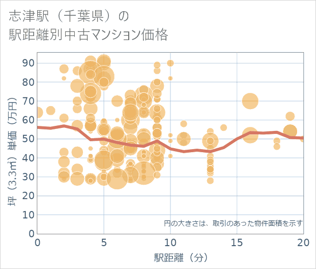 志津駅(千葉県)の徒歩距離別の中古マンション坪単価