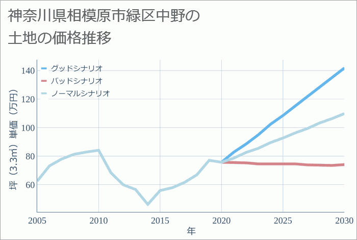 神奈川県相模原市緑区中野の土地価格推移