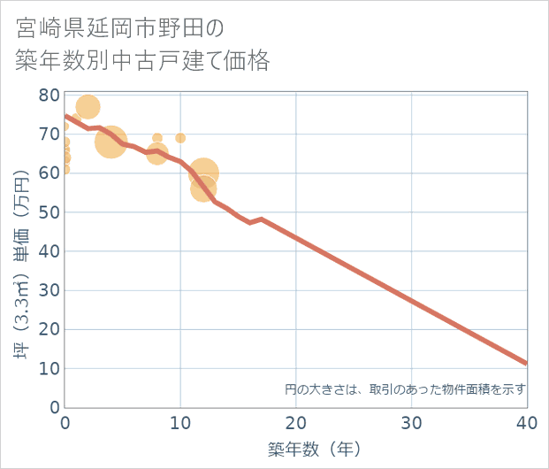 宮崎県延岡市野田の築年数別の中古戸建て坪単価