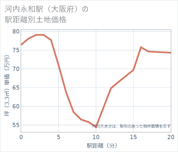 河内永和駅(大阪府)の徒歩距離別の土地坪単価