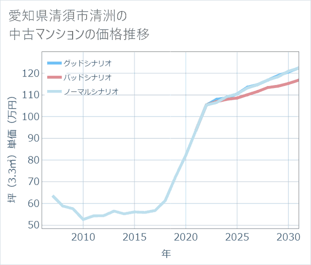 愛知県清須市清洲の中古マンション価格推移