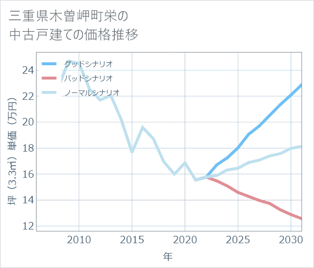 三重県木曽岬町栄の中古戸建て価格推移