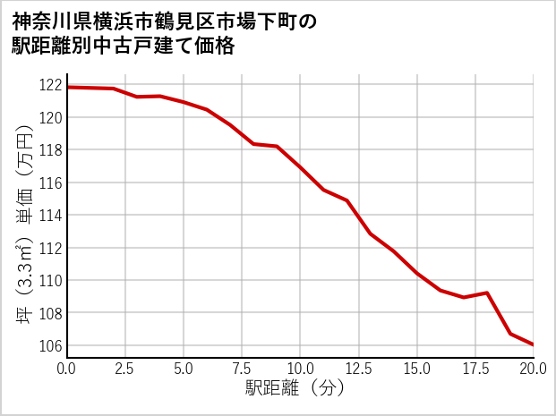 神奈川県横浜市鶴見区市場下町の徒歩距離別の中古戸建て坪単価