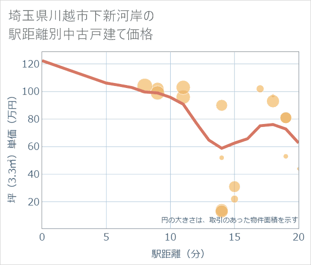 埼玉県川越市下新河岸の徒歩距離別の中古戸建て坪単価