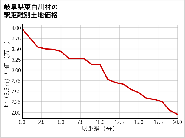 岐阜県東白川村の徒歩距離別の土地坪単価