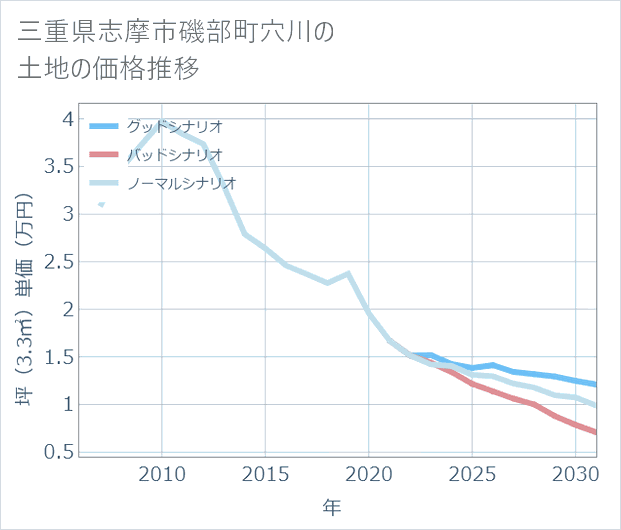 三重県志摩市磯部町穴川の土地価格推移