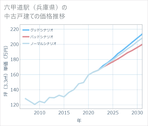 六甲道駅(兵庫県)の中古戸建て価格推移