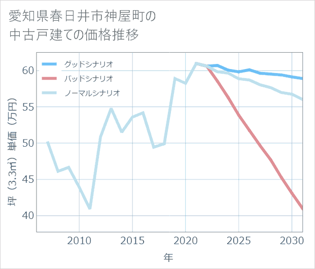 愛知県春日井市神屋町の中古戸建て価格推移