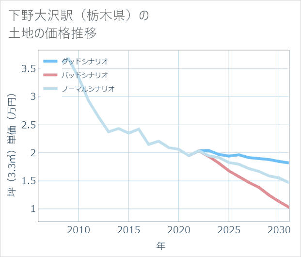 下野大沢駅(栃木県)の土地価格推移