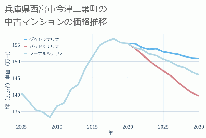 兵庫県西宮市今津二葉町の中古マンション価格推移