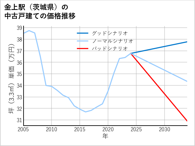 金上駅（茨城県）の中古戸建て価格推移