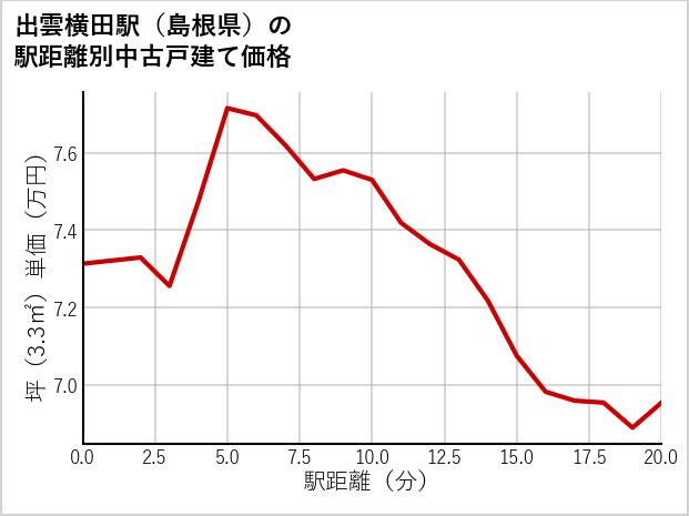 出雲横田駅（島根県）の徒歩距離別の中古戸建て坪単価