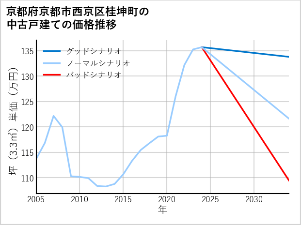 京都府京都市西京区桂坤町の中古戸建て価格推移