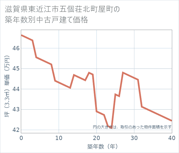 滋賀県東近江市五個荘北町屋町の築年数別の中古戸建て坪単価