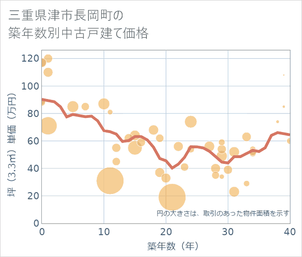 三重県津市長岡町の築年数別の中古戸建て坪単価