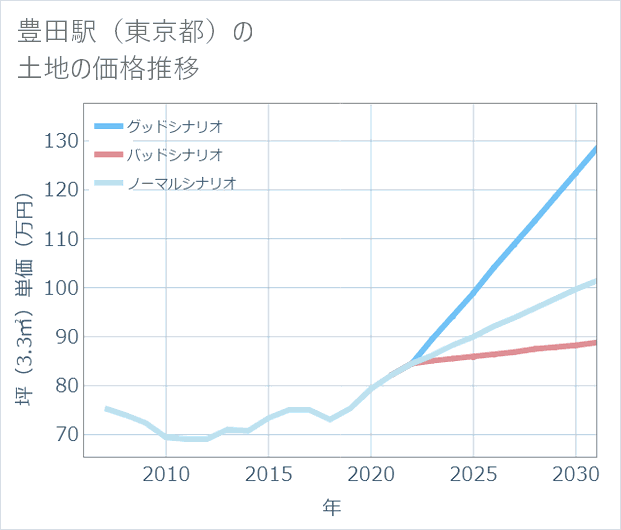 豊田駅(東京都)の土地価格推移