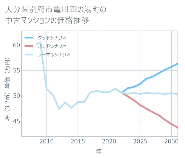 大分県別府市亀川四の湯町の中古マンション価格推移