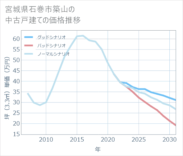 宮城県石巻市築山の中古戸建て価格推移