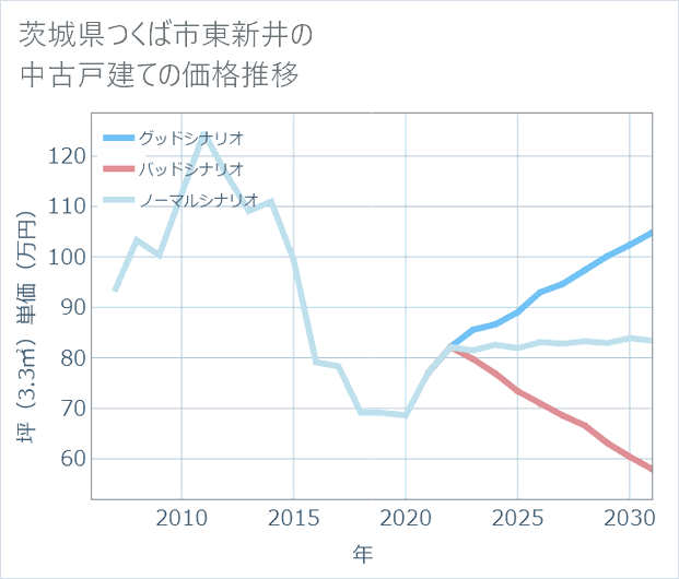 茨城県つくば市東新井の中古戸建て価格推移