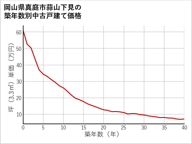 岡山県真庭市蒜山下見の築年数別の中古戸建て坪単価